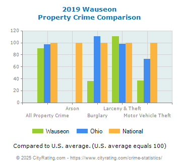 Wauseon Property Crime vs. State and National Comparison