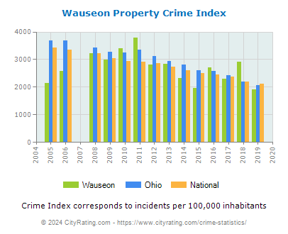 Wauseon Property Crime vs. State and National Per Capita