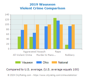 Wauseon Violent Crime vs. State and National Comparison