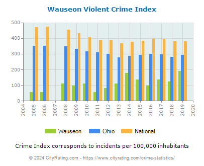 Wauseon Violent Crime vs. State and National Per Capita