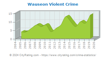 Wauseon Violent Crime