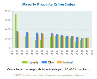 Waverly Property Crime vs. State and National Per Capita