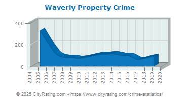 Waverly Property Crime