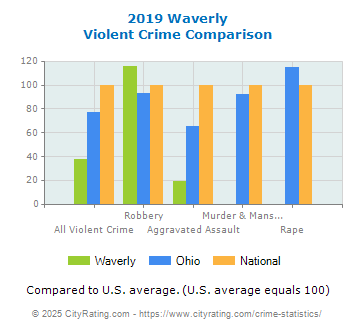 Waverly Violent Crime vs. State and National Comparison