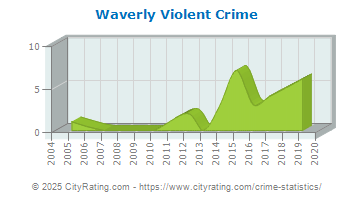 Waverly Violent Crime