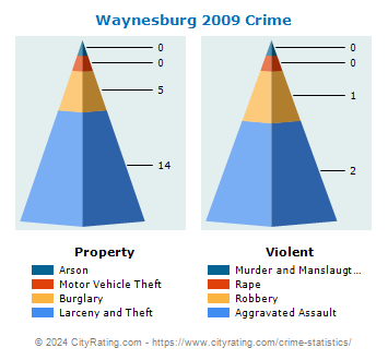 Waynesburg Crime 2009