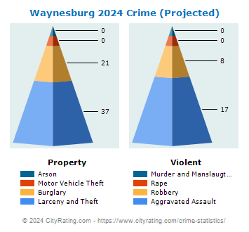 Waynesburg Crime 2024