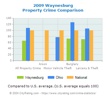 Waynesburg Property Crime vs. State and National Comparison