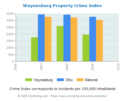 Waynesburg Property Crime vs. State and National Per Capita