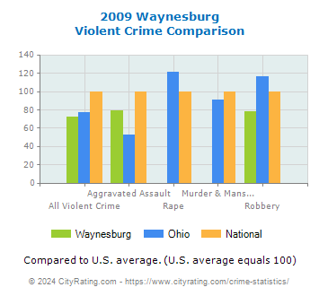 Waynesburg Violent Crime vs. State and National Comparison