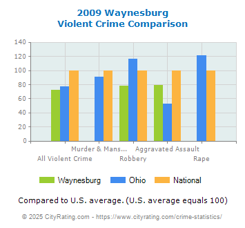 Waynesburg Violent Crime vs. State and National Comparison