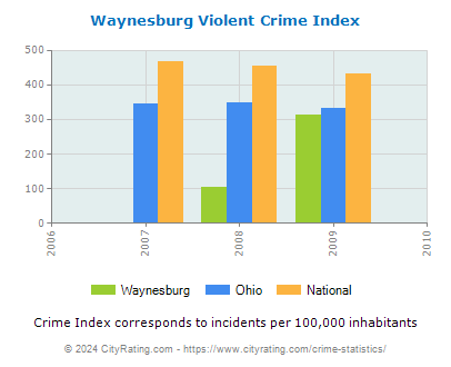 Waynesburg Violent Crime vs. State and National Per Capita