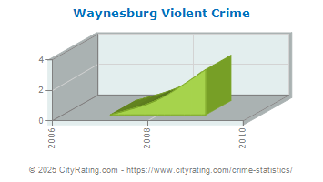 Waynesburg Violent Crime