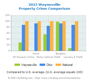 Waynesville Property Crime vs. State and National Comparison