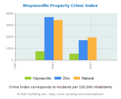 Waynesville Property Crime vs. State and National Per Capita