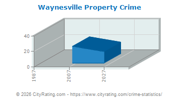 Waynesville Property Crime