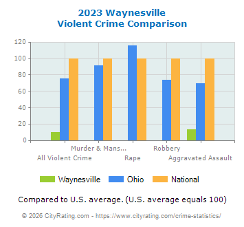 Waynesville Violent Crime vs. State and National Comparison