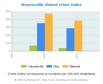 Waynesville Violent Crime vs. State and National Per Capita