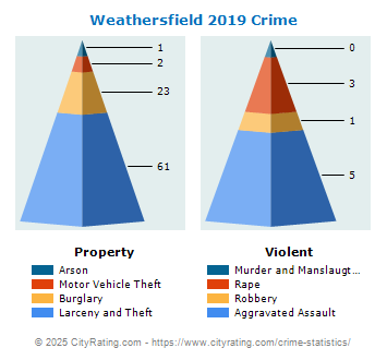 Weathersfield Crime 2019