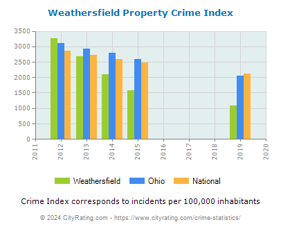 Weathersfield Property Crime vs. State and National Per Capita