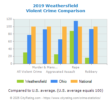 Weathersfield Violent Crime vs. State and National Comparison