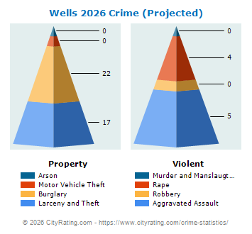 Wells Township Crime 2026