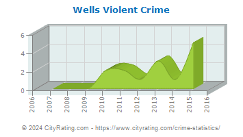 Wells Township Violent Crime