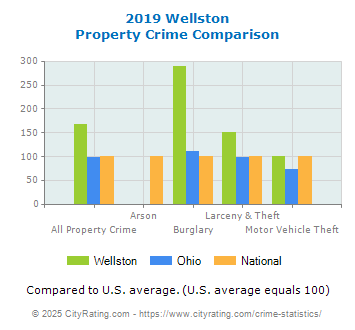 Wellston Property Crime vs. State and National Comparison