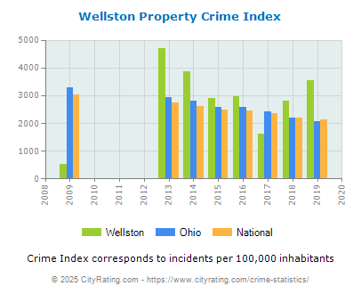 Wellston Property Crime vs. State and National Per Capita