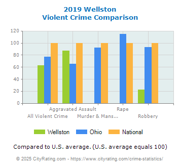 Wellston Violent Crime vs. State and National Comparison