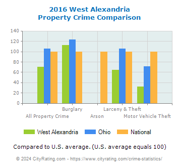 West Alexandria Property Crime vs. State and National Comparison