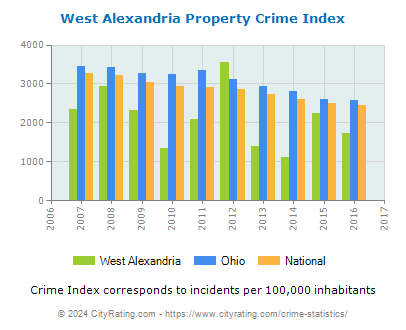 West Alexandria Property Crime vs. State and National Per Capita