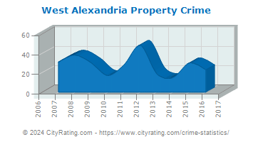 West Alexandria Property Crime