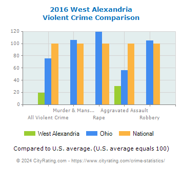 West Alexandria Violent Crime vs. State and National Comparison