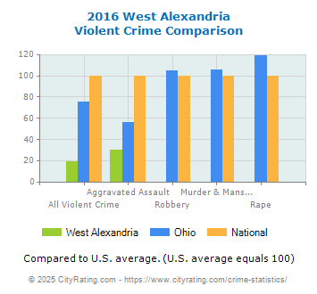 West Alexandria Violent Crime vs. State and National Comparison