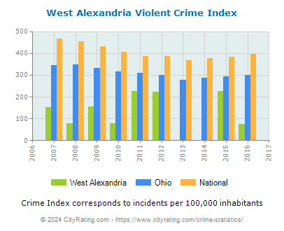 West Alexandria Violent Crime vs. State and National Per Capita
