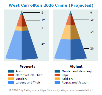West Carrollton Crime 2026