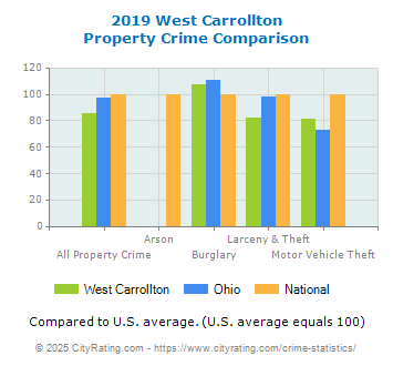 West Carrollton Property Crime vs. State and National Comparison