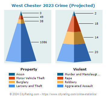 West Chester Township Crime 2023