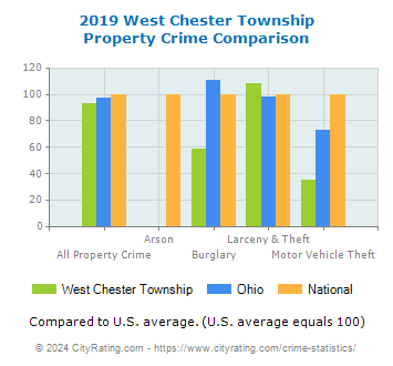 West Chester Township Property Crime vs. State and National Comparison