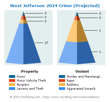 West Jefferson Crime 2024