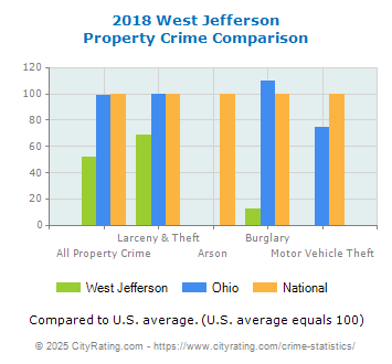 West Jefferson Property Crime vs. State and National Comparison