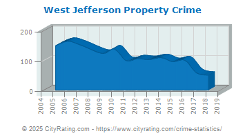 West Jefferson Property Crime