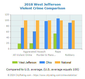 West Jefferson Violent Crime vs. State and National Comparison