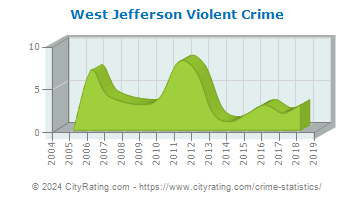 West Jefferson Violent Crime