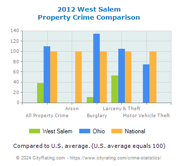 West Salem Property Crime vs. State and National Comparison
