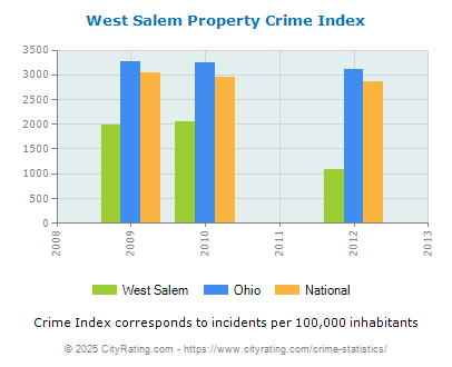 West Salem Property Crime vs. State and National Per Capita