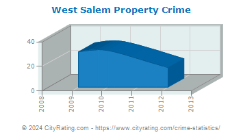 West Salem Property Crime