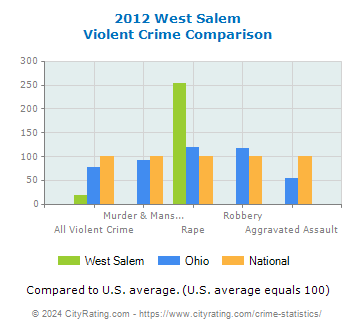 West Salem Violent Crime vs. State and National Comparison