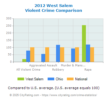 West Salem Violent Crime vs. State and National Comparison